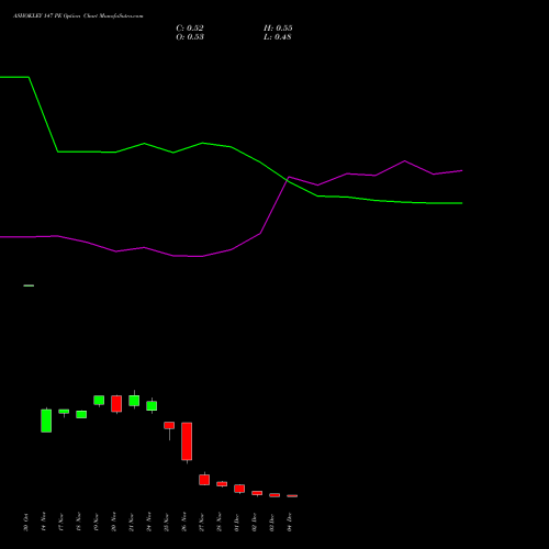 Live ASHOKLEY 147 PE (PUT) 30 December 2025 options price chart analysis Ashok Leyland Limited 