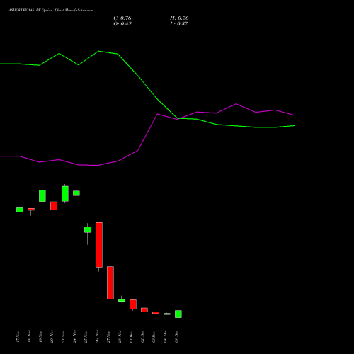 Live ASHOKLEY 148 PE (PUT) 30 December 2025 options price chart analysis Ashok Leyland Limited 