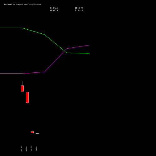 ASHOKLEY 148 PE (PUT) 27 January 2026 options price chart analysis Ashok Leyland Limited 