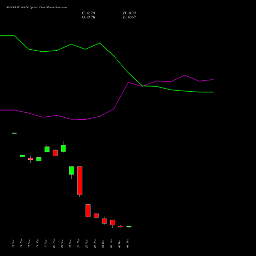 Live ASHOKLEY 149 PE (PUT) 30 December 2025 options price chart analysis Ashok Leyland Limited 