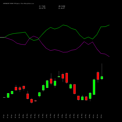 ASHOKLEY 150.00 PE (PUT) 30 June 2026 options price chart analysis Ashok Leyland Limited 