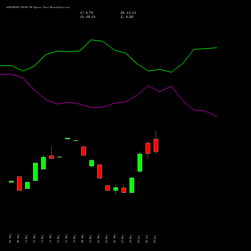 ASHOKLEY 150.00 PE (PUT) 28 July 2026 options price chart analysis Ashok Leyland Limited 