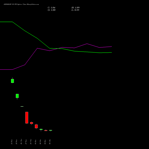 Live ASHOKLEY 151 PE (PUT) 30 December 2025 options price chart analysis Ashok Leyland Limited 