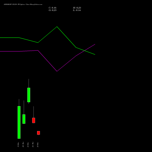 ASHOKLEY 152.50 PE (PUT) 30 March 2026 options price chart analysis Ashok Leyland Limited 