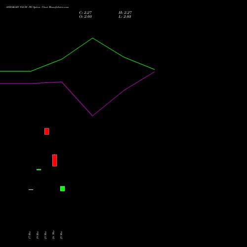 ASHOKLEY 152.50 PE (PUT) 28 April 2026 options price chart analysis Ashok Leyland Limited 