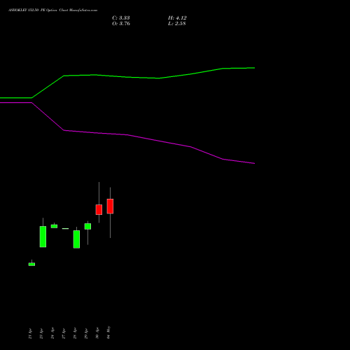ASHOKLEY 152.50 PE (PUT) 26 May 2026 options price chart analysis Ashok Leyland Limited 