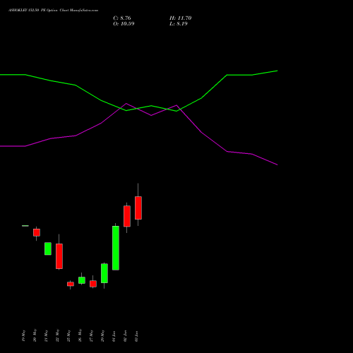 ASHOKLEY 152.50 PE (PUT) 30 June 2026 options price chart analysis Ashok Leyland Limited 