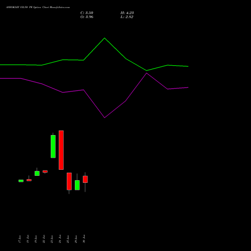 ASHOKLEY 152.50 PE (PUT) 28 July 2026 options price chart analysis Ashok Leyland Limited 