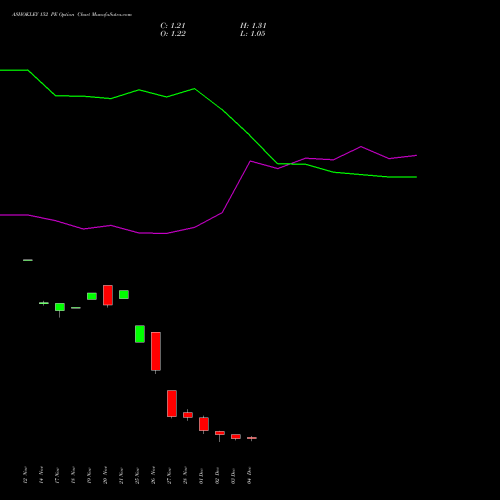 Live ASHOKLEY 152 PE (PUT) 30 December 2025 options price chart analysis Ashok Leyland Limited 