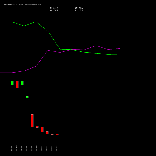 Live ASHOKLEY 153 PE (PUT) 30 December 2025 options price chart analysis Ashok Leyland Limited 