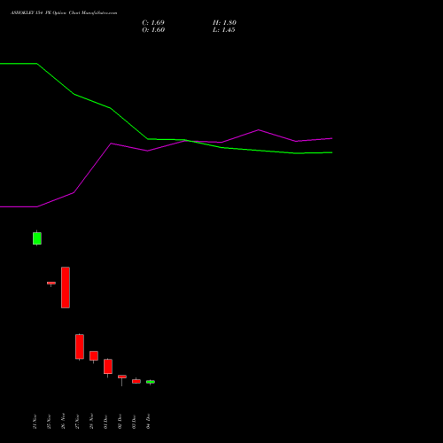 Live ASHOKLEY 154 PE (PUT) 30 December 2025 options price chart analysis Ashok Leyland Limited 