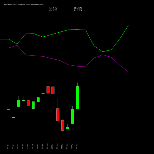 ASHOKLEY 155.00 PE (PUT) 26 May 2026 options price chart analysis Ashok Leyland Limited 