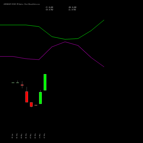 ASHOKLEY 155.00 PE (PUT) 30 June 2026 options price chart analysis Ashok Leyland Limited 