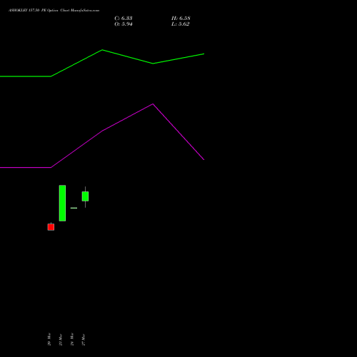 ASHOKLEY 157.50 PE (PUT) 28 April 2026 options price chart analysis Ashok Leyland Limited 