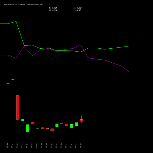 ASHOKLEY 157.50 PE (PUT) 26 May 2026 options price chart analysis Ashok Leyland Limited 