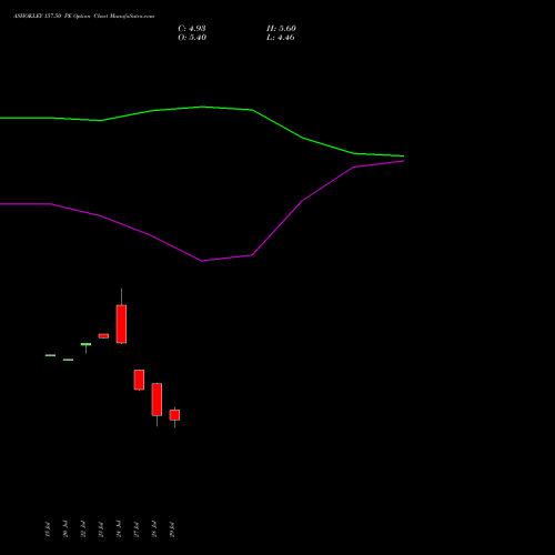 ASHOKLEY 157.50 PE (PUT) 25 August 2026 options price chart analysis Ashok Leyland Limited 