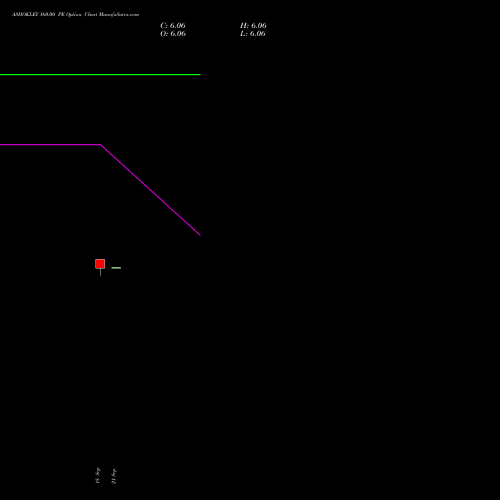 ASHOKLEY 160.00 PE (PUT) 23 November 2026 options price chart analysis Ashok Leyland Limited 
