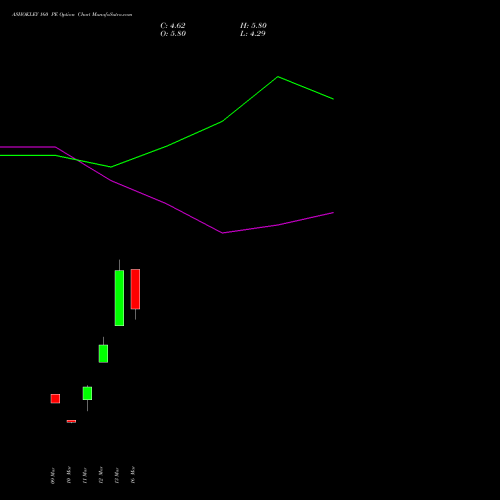 ASHOKLEY 160 PE (PUT) 28 April 2026 options price chart analysis Ashok Leyland Limited 