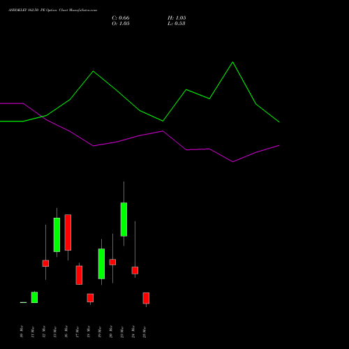ASHOKLEY 162.50 PE (PUT) 30 March 2026 options price chart analysis Ashok Leyland Limited 
