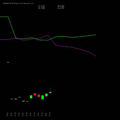 ASHOKLEY 162.50 PE (PUT) 26 May 2026 options price chart analysis Ashok Leyland Limited 