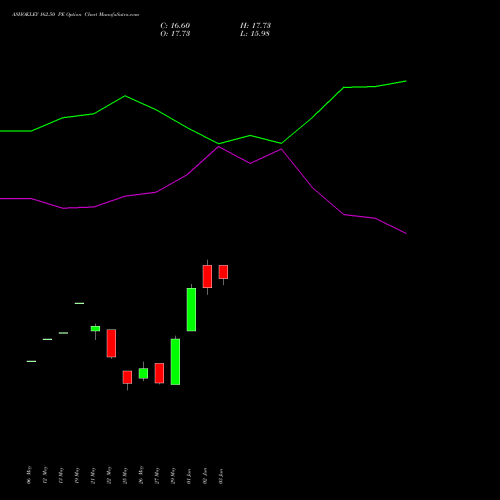ASHOKLEY 162.50 PE (PUT) 30 June 2026 options price chart analysis Ashok Leyland Limited 