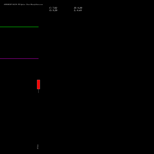 ASHOKLEY 162.50 PE (PUT) 28 July 2026 options price chart analysis Ashok Leyland Limited 