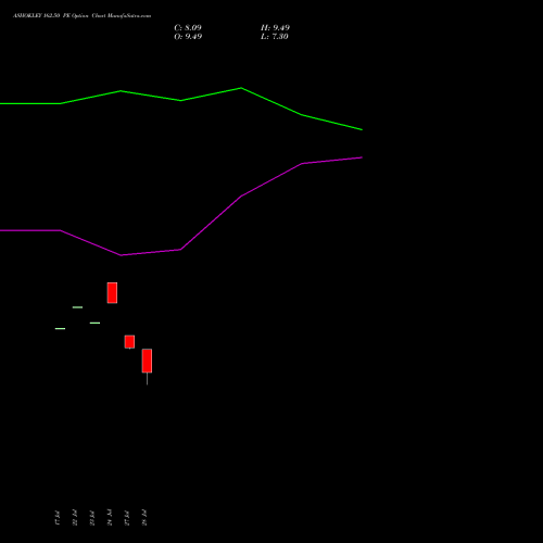 ASHOKLEY 162.50 PE (PUT) 25 August 2026 options price chart analysis Ashok Leyland Limited 