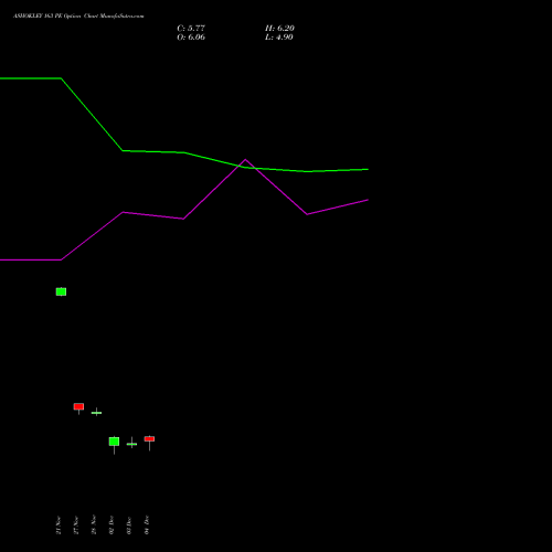Live ASHOKLEY 163 PE (PUT) 30 December 2025 options price chart analysis Ashok Leyland Limited 