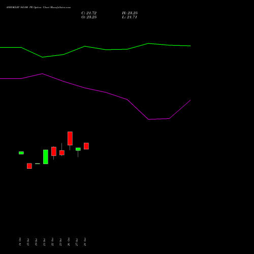 ASHOKLEY 165.00 PE (PUT) 23 November 2026 options price chart analysis Ashok Leyland Limited 