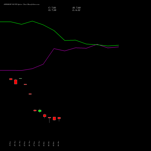 Live ASHOKLEY 165 PE (PUT) 30 December 2025 options price chart analysis Ashok Leyland Limited 