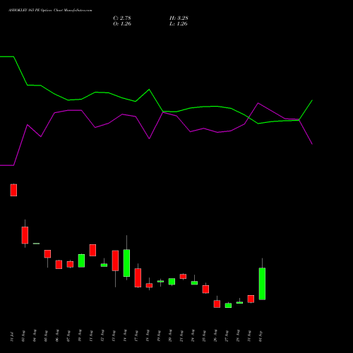 ASHOKLEY 165 PE (PUT) 29 September 2026 options price chart analysis Ashok Leyland Limited 