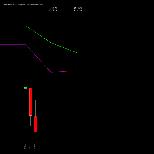ASHOKLEY 167.50 PE (PUT) 27 January 2026 options price chart analysis Ashok Leyland Limited 