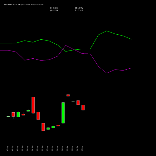 ASHOKLEY 167.50 PE (PUT) 29 September 2026 options price chart analysis Ashok Leyland Limited 