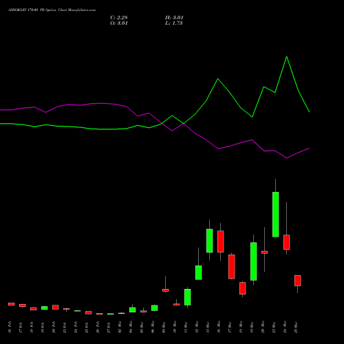 ASHOKLEY 170.00 PE (PUT) 30 March 2026 options price chart analysis Ashok Leyland Limited 