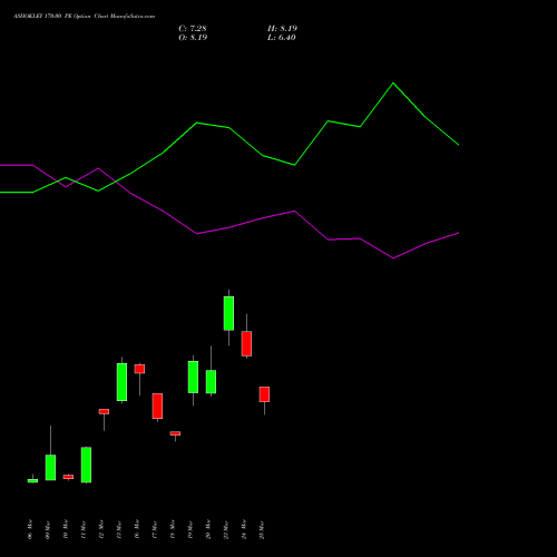 ASHOKLEY 170.00 PE (PUT) 28 April 2026 options price chart analysis Ashok Leyland Limited 
