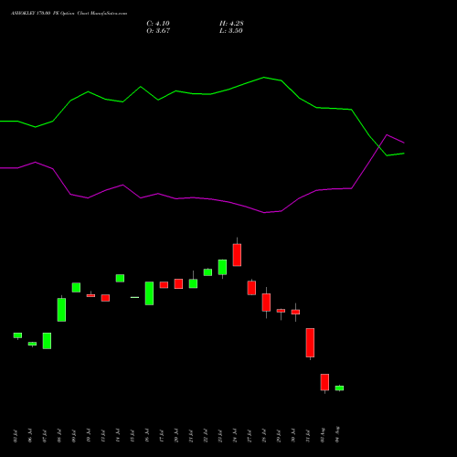 ASHOKLEY 170.00 PE (PUT) 25 August 2026 options price chart analysis Ashok Leyland Limited 