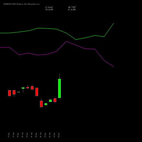 ASHOKLEY 170.00 PE (PUT) 27 October 2026 options price chart analysis Ashok Leyland Limited 