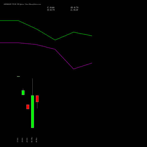 ASHOKLEY 172.50 PE (PUT) 30 March 2026 options price chart analysis Ashok Leyland Limited 