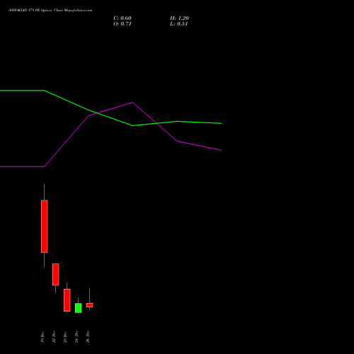 ASHOKLEY 173 PE (PUT) 30 December 2025 options price chart analysis Ashok Leyland Limited 
