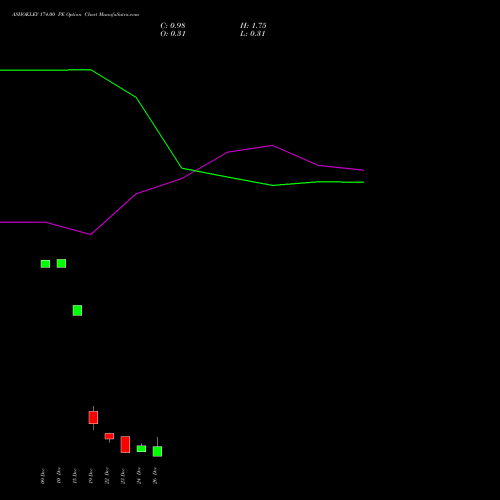 ASHOKLEY 174.00 PE (PUT) 30 December 2025 options price chart analysis Ashok Leyland Limited 
