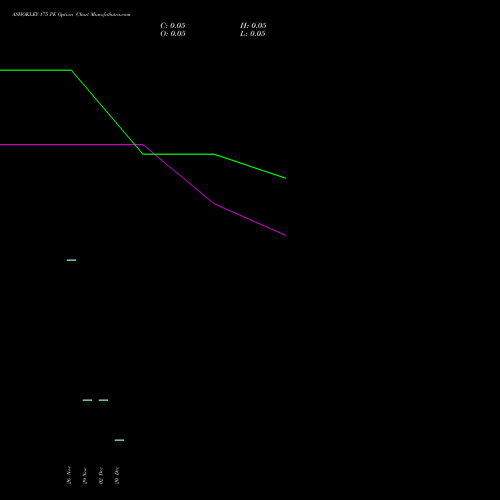 ASHOKLEY 175 PE PUT indicators chart analysis Ashok Leyland Limited options price chart strike 175 PUT