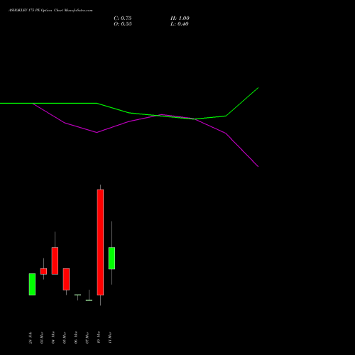 ASHOKLEY 175 PE PUT indicators chart analysis Ashok Leyland Limited options price chart strike 175 PUT