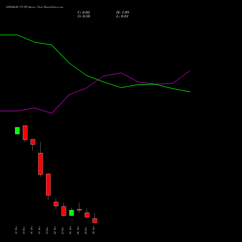 ASHOKLEY 175 PE (PUT) 30 December 2025 options price chart analysis Ashok Leyland Limited 