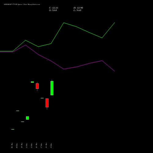 ASHOKLEY 175 PE (PUT) 28 April 2026 options price chart analysis Ashok Leyland Limited 