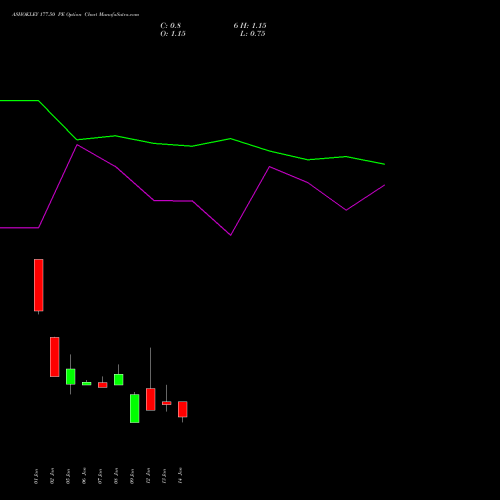 ASHOKLEY 177.50 PE (PUT) 27 January 2026 options price chart analysis Ashok Leyland Limited 