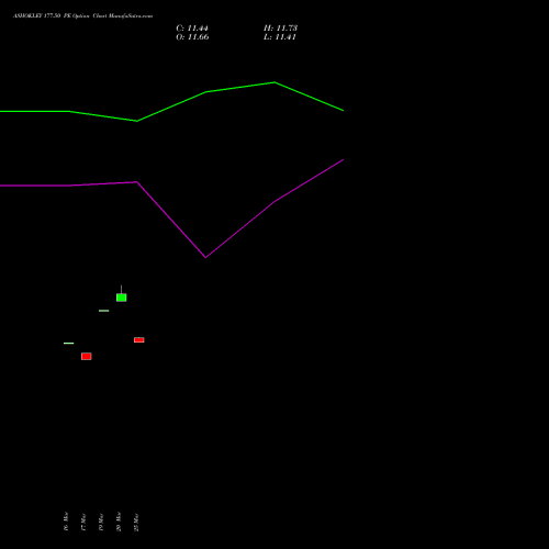 ASHOKLEY 177.50 PE (PUT) 28 April 2026 options price chart analysis Ashok Leyland Limited 