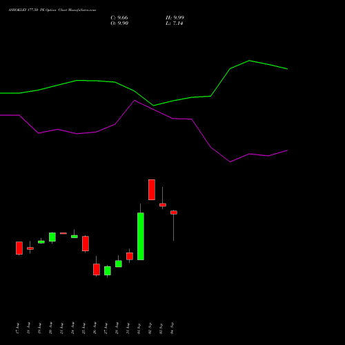 ASHOKLEY 177.50 PE (PUT) 29 September 2026 options price chart analysis Ashok Leyland Limited 