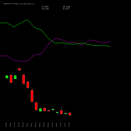 ASHOKLEY 178 PE (PUT) 27 January 2026 options price chart analysis Ashok Leyland Limited 