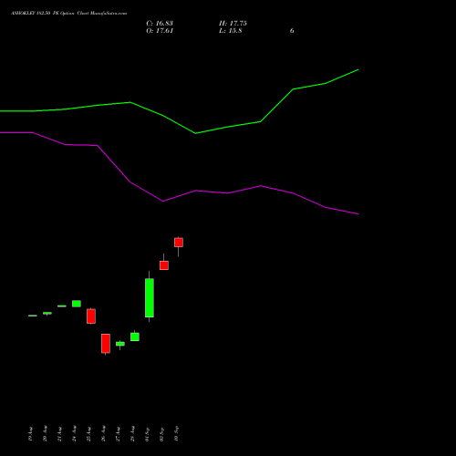 ASHOKLEY 182.50 PE (PUT) 29 September 2026 options price chart analysis Ashok Leyland Limited 