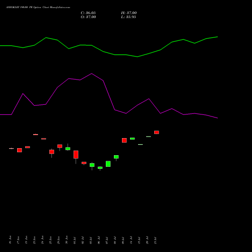 ASHOKLEY 190.00 PE (PUT) 28 July 2026 options price chart analysis Ashok Leyland Limited 